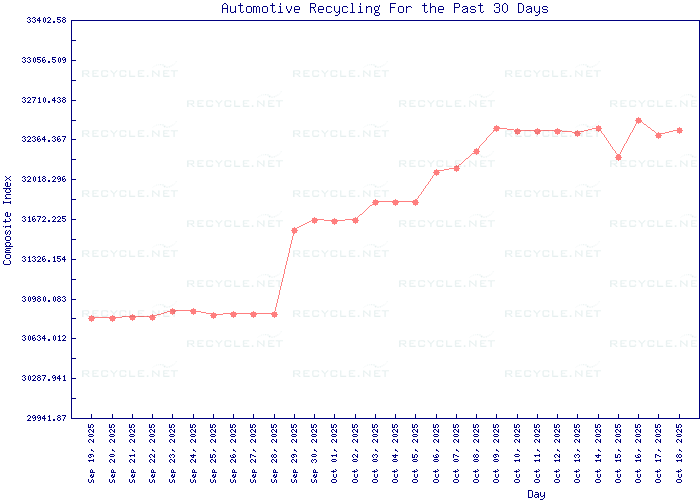 Market Price Trends